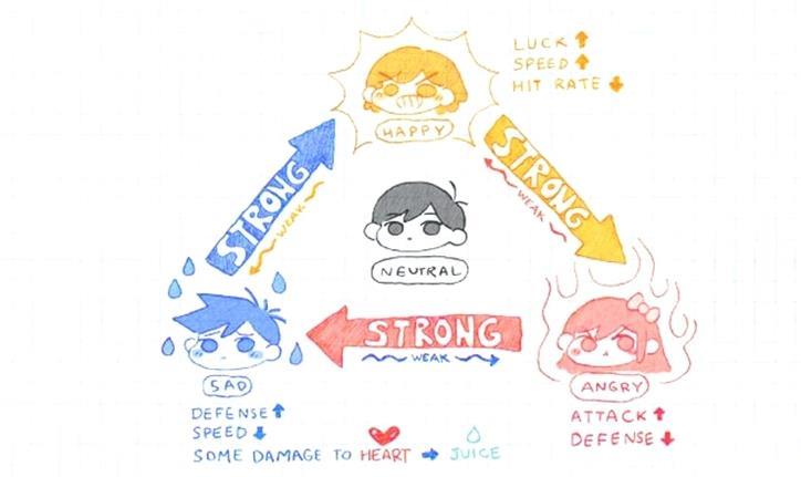 Tableau des émotions d'Omori (toutes les émotions)